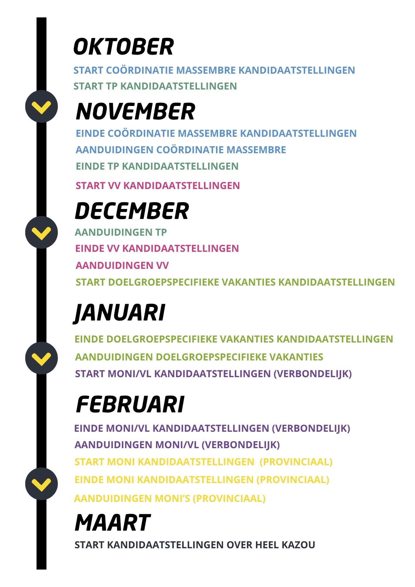 tijdlijn aanduidingsbeleid